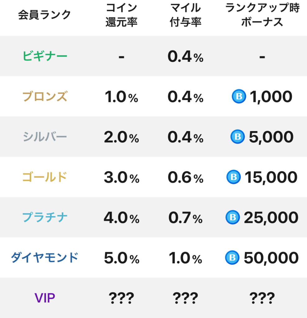 日本トレカセンター:会員ランクシステムの説明