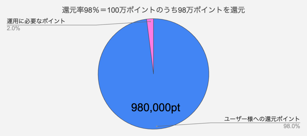 還元率98％＝100万ポイントのうち98マンポイントを還元